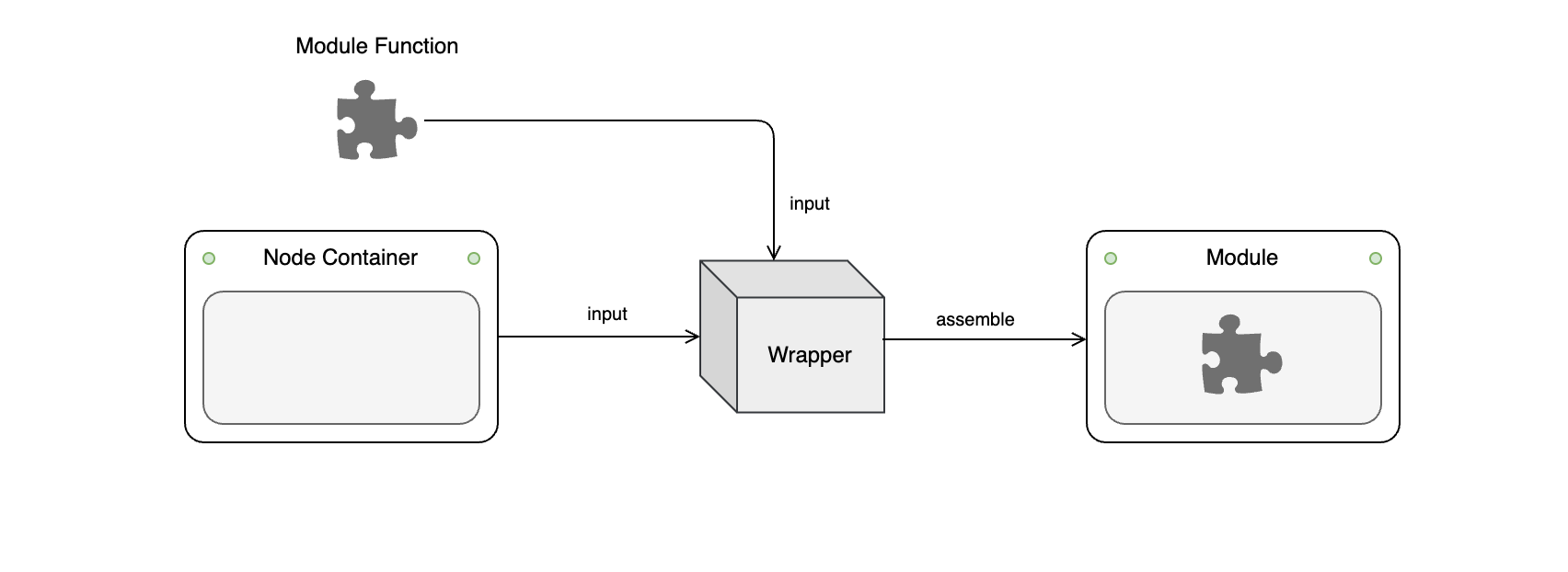 wrap process